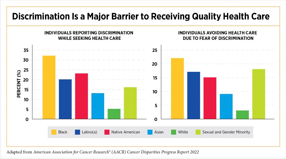 Disparities in Clinical Research and Cancer Treatment