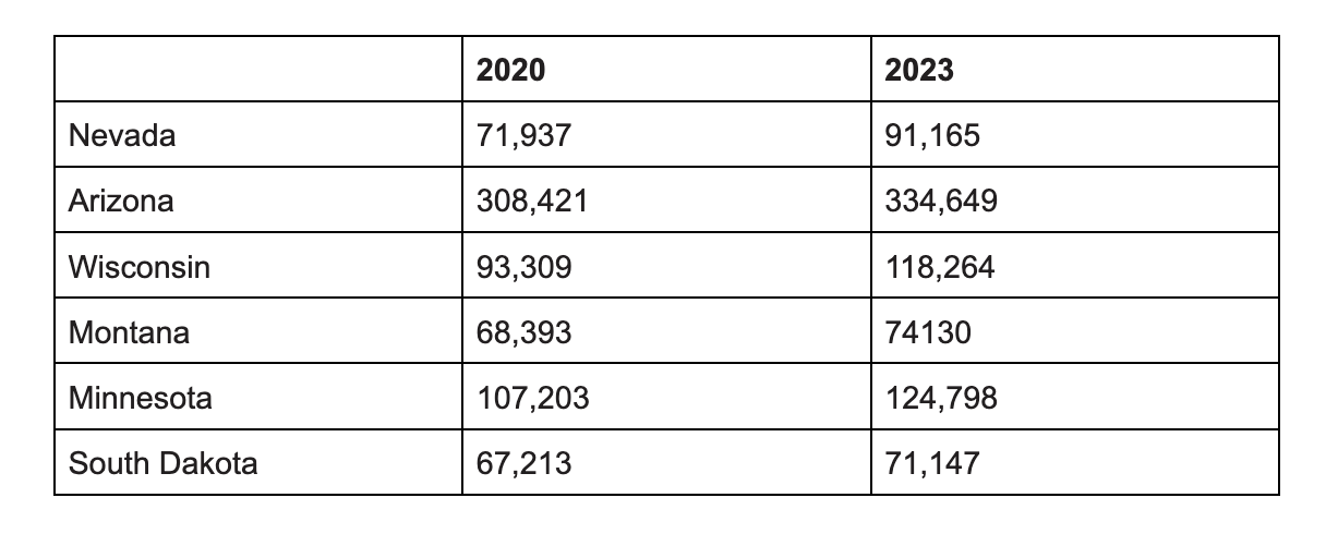 Source:  2024 Estimates from Four Direction Native Vote