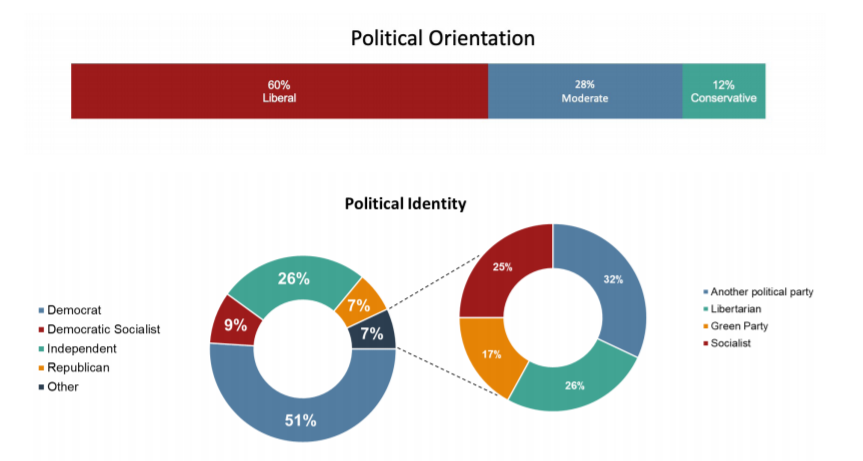 Indigenous political leanings