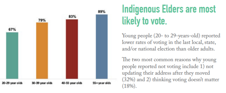 Indigenous voting by age range