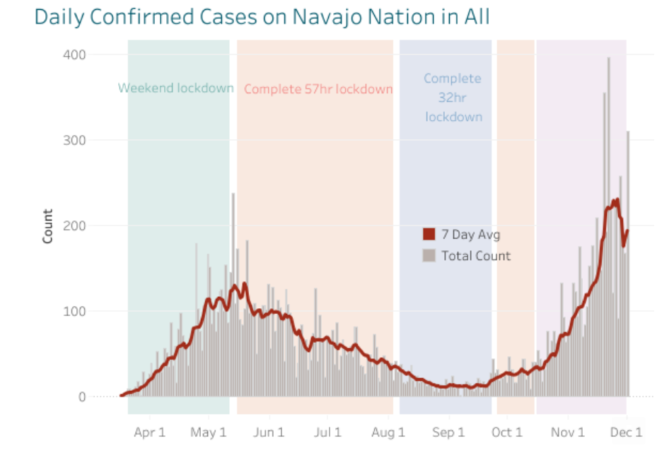 Navajo numbers