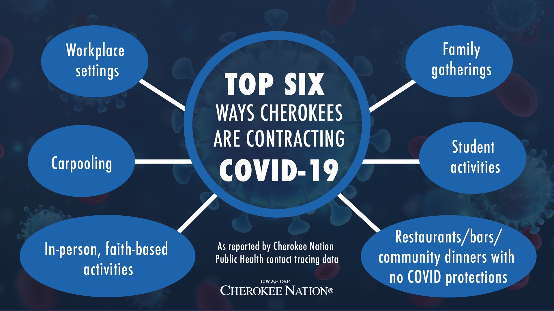 Top Six Ways Cherokees Contracting COVID