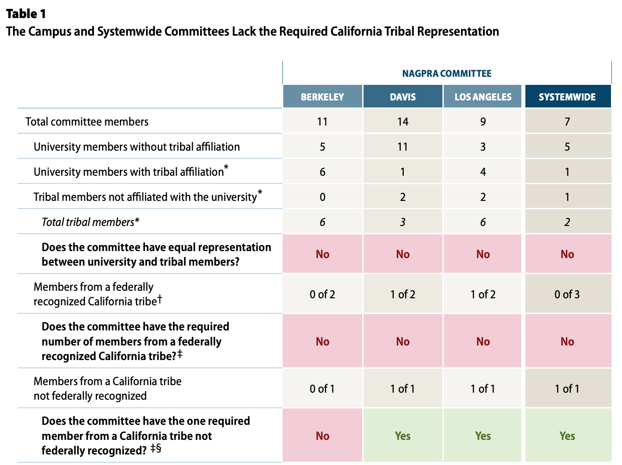 california campus table