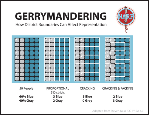 If redistricting is not done fairly, it can affect a tribe’s voting power, voice, and access to resources. (Graphic/NARF)