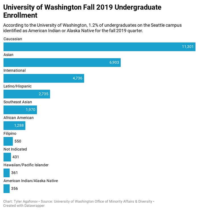 university of washington fall 2019 undergraduate enrollment