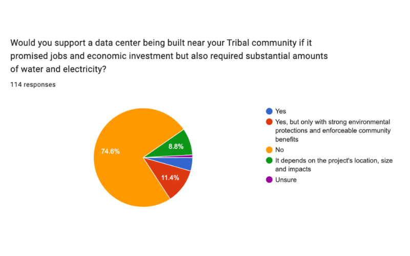 Native News Online Survey: Readers Oppose Data Centers Near Tribal Communities, Demand Tribal Say